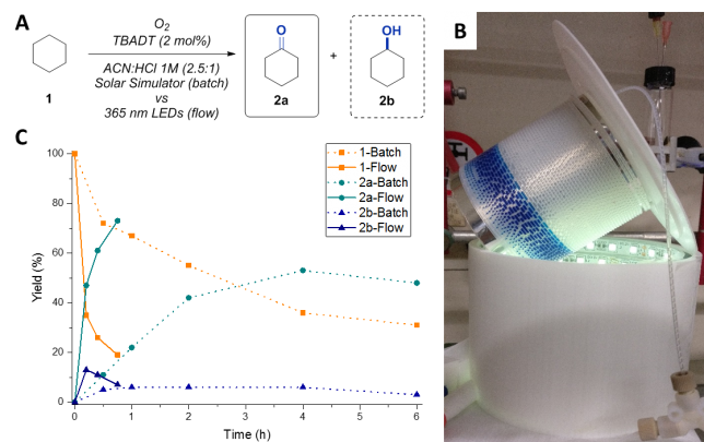 Conversion profile batch vs flow